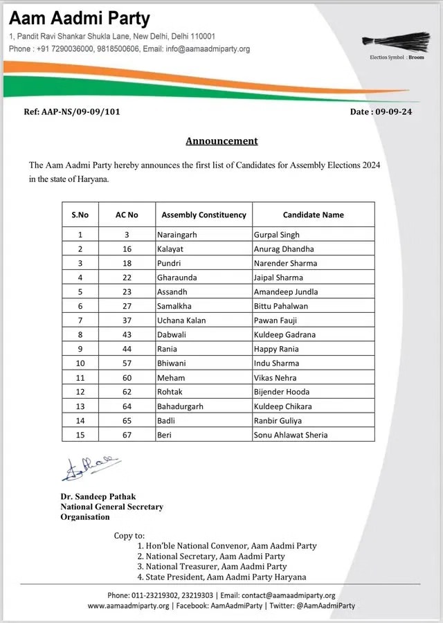AAP ने हरियाणा चुनाव के लिए 20 सीटों पर उतारे उम्मीदवार, कांग्रेस से गठबंधन पर नहीं बनी बात