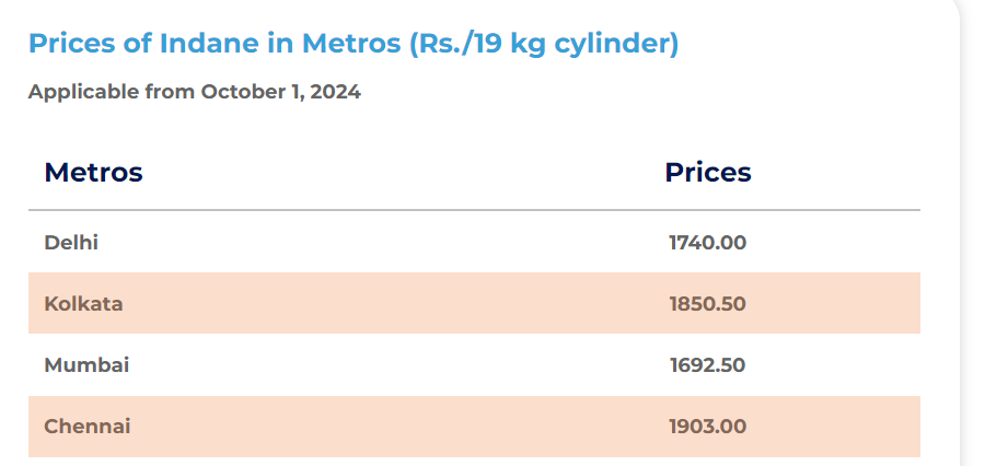 LPG Price Hike: अक्टूबर के पहले दिन बढ़े कमर्शियल सिलेंडर के दाम, अब चुकानी होगी इतनी कीमत, यहां देखें