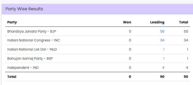 Haryana Election Result 2024 Live: हरियाणा में BJP-कांग्रेस के बीच नेक टू नेक फाइट, बड़े चेहरों में कौन आगे कौन पीछे?