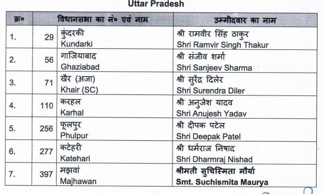 UP By-election 2024 BJP Candidate List : UP विधानसभा उपचुनाव के लिए BJP ने जारी की उम्मीदवारों की लिस्ट, जानें- किसे कहां से मिला टिकट