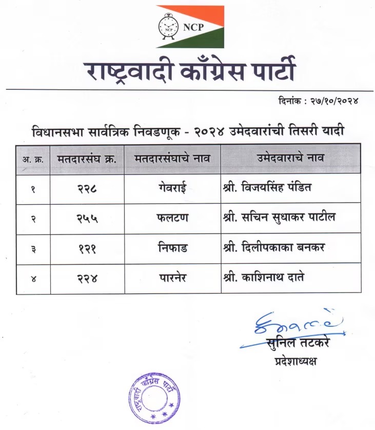 Maharashtra Election 2024: अजित पवार की NCP ने जारी की तीसरी कैंडिडेट लिस्ट, जानिए किसे और कहां से मिला टिकट?