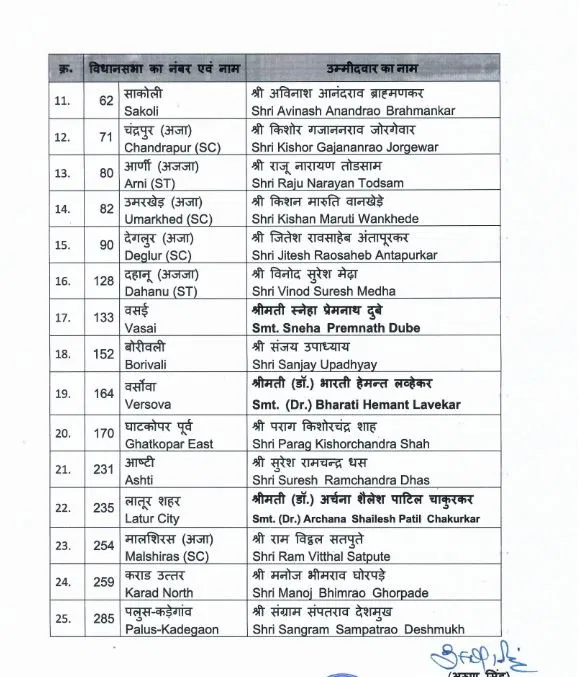 Maharashtra Election 2024: BJP ने की तीसरी लिस्ट जारी, 25 उम्मीदवारों का ऐलान, जानिए किसे और कहां से मिला टिकट?