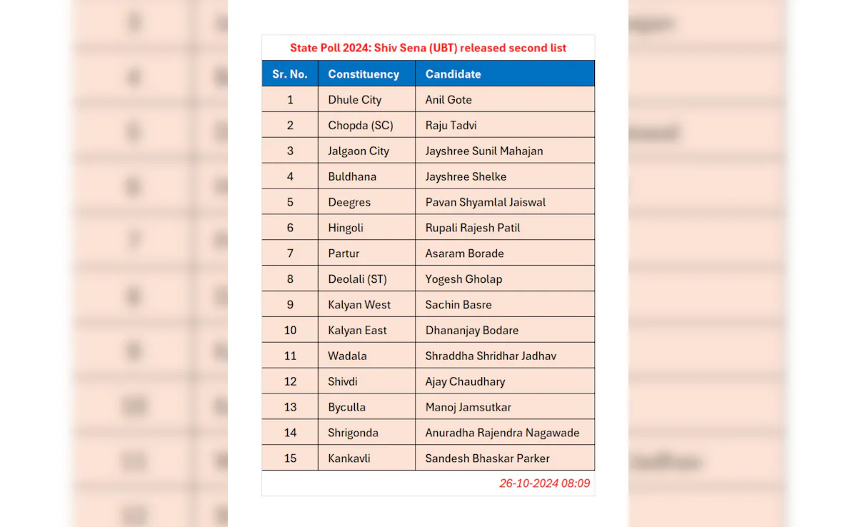 Maharashtra Chunav 2024: उद्धव ठाकरे की शिवसेना UBT ने जारी की उम्मीदवारों की दूसरी लिस्ट, जानिए किसे और कहां से मिला टिकट?