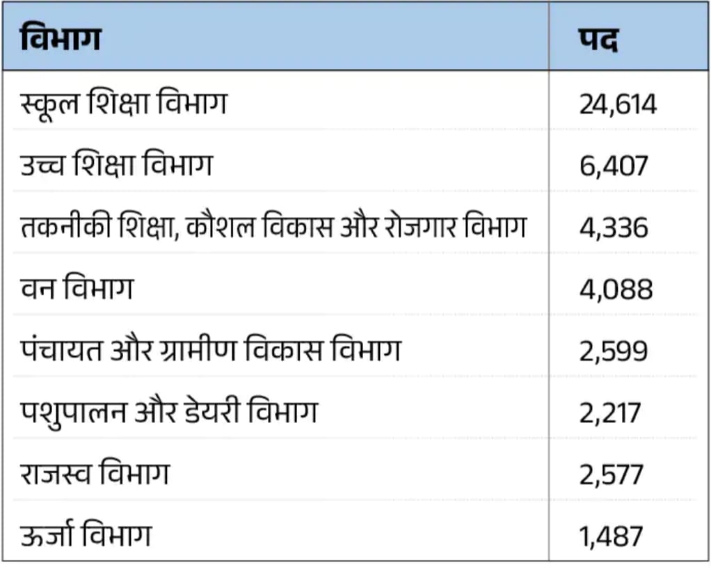 मध्यप्रदेश में एक लाख पदों पर भर्तियां, ऊर्जा विभाग में 2573 और शिक्षा विभाग में 35,357 पद, 24 दिसंबर से आवेदन शुरू