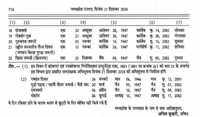राज्य के कर्मचारियों के लिए खुशखबरी, सरकार ने 2025 की छुट्टियों का किया ऐलान, इन अवसरों पर बंद रहेंगे कार्यालय