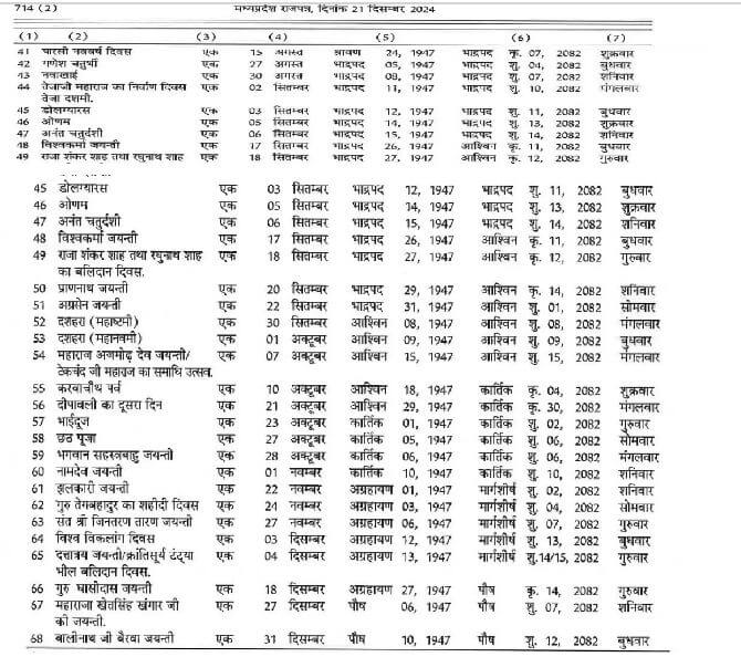 राज्य के कर्मचारियों के लिए खुशखबरी, सरकार ने 2025 की छुट्टियों का किया ऐलान, इन अवसरों पर बंद रहेंगे कार्यालय
