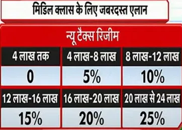 Budget 2025 : बजट में सरकार ने किया बड़ा ऐलान, मध्यम वर्ग को दी बड़ी राहत, 12 लाख तक की आय पर कोई टैक्स नहीं