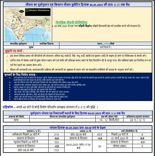 MP Weather : प्रदेश में दिन और रात का लुढ़का पारा, जल्द बदलेगा मौसम का मिजाज, 9 मार्च से सक्रिय होगा नया वेस्टर्न डिस्टरबेंस