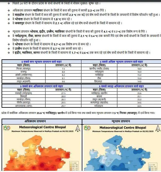 MP Weather : प्रदेश में दिन और रात का लुढ़का पारा, जल्द बदलेगा मौसम का मिजाज, 9 मार्च से सक्रिय होगा नया वेस्टर्न डिस्टरबेंस