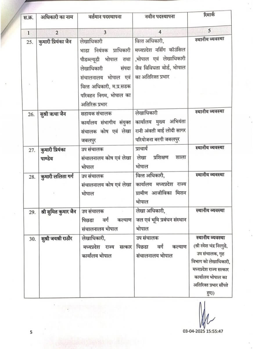MP Transfer : अधिकारियों के थोकबंद तबादले, विभाग में बड़ा फेरबदल, नई पदस्थापना पर तत्काल करनी होगी जॉइनिंग
