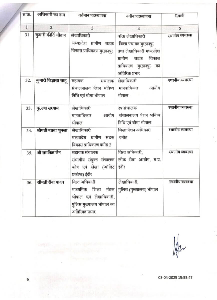 MP Transfer : अधिकारियों के थोकबंद तबादले, विभाग में बड़ा फेरबदल, नई पदस्थापना पर तत्काल करनी होगी जॉइनिंग