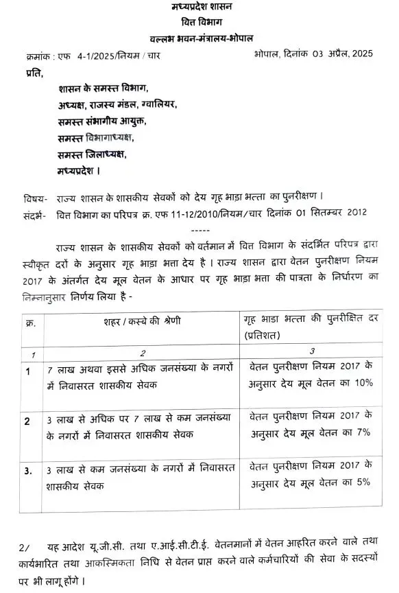 MP के सरकारी कर्मचारियों की बल्ले-बल्ले, HRA समेत इन भत्तों में हुई बढ़ोतरी, आदेश जारी
