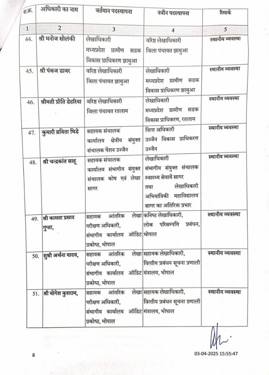 MP Transfer : अधिकारियों के थोकबंद तबादले, विभाग में बड़ा फेरबदल, नई पदस्थापना पर तत्काल करनी होगी जॉइनिंग
