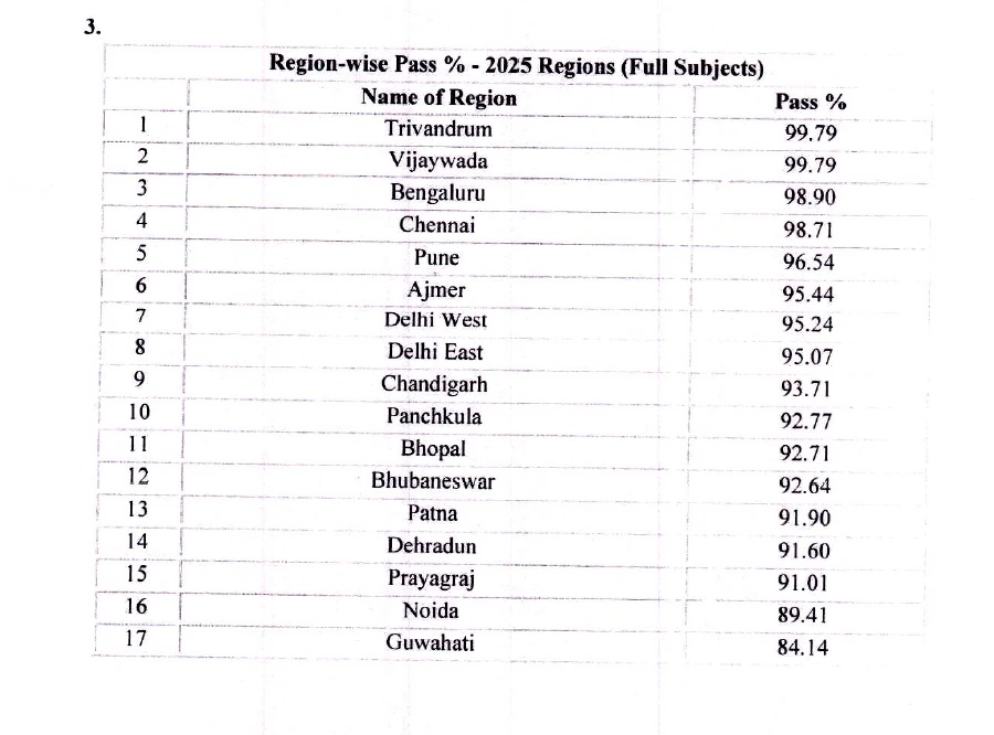CBSE Result