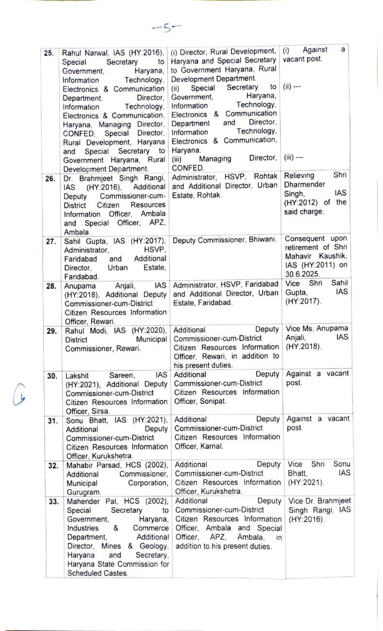 IAS Transfer : आईएएस अधिकारियों के थोकबंद तबादले, 31 अफसरों को मिली नवीन तैनाती, अतिरिक्त प्रभार के आदेश जारी