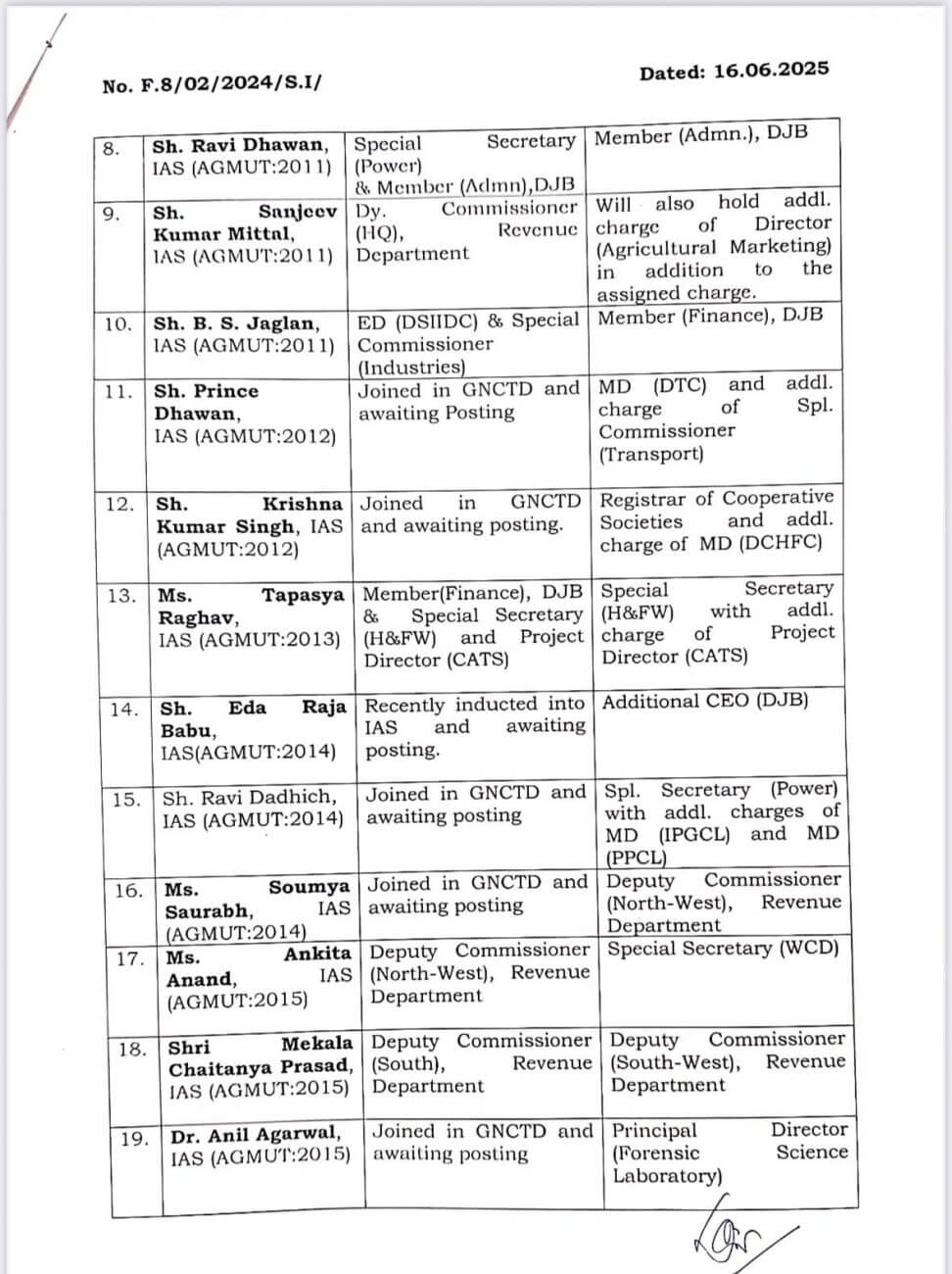 IAS Transfer : थोकबंद आईएएस अधिकारियों के तबादले, 23 को मिली नवीन पदस्थापना, अतिरिक्त प्रभार के आदेश जारी