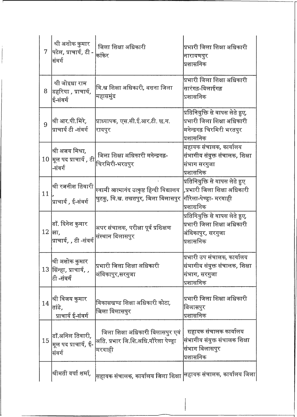 Officers Transfer : थोकबंद अधिकारियों के ट्रांसफर, 183 को मिली नवीन पदस्थापना, 9 जिलों के डीईओ बदले, देखें लिस्ट