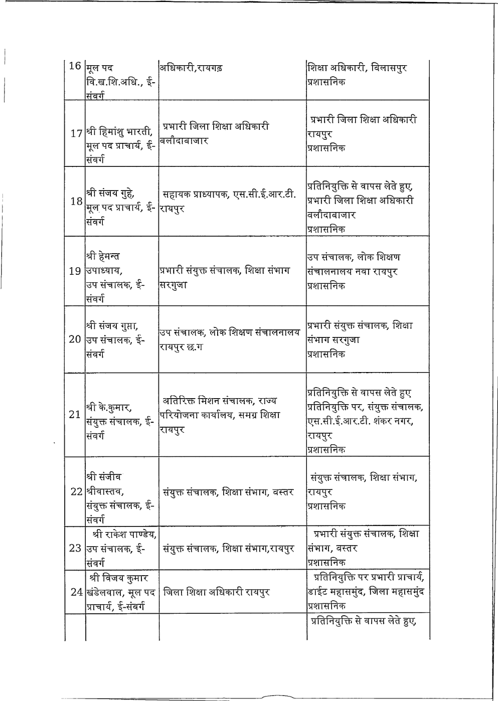 Officers Transfer : थोकबंद अधिकारियों के ट्रांसफर, 183 को मिली नवीन पदस्थापना, 9 जिलों के डीईओ बदले, देखें लिस्ट