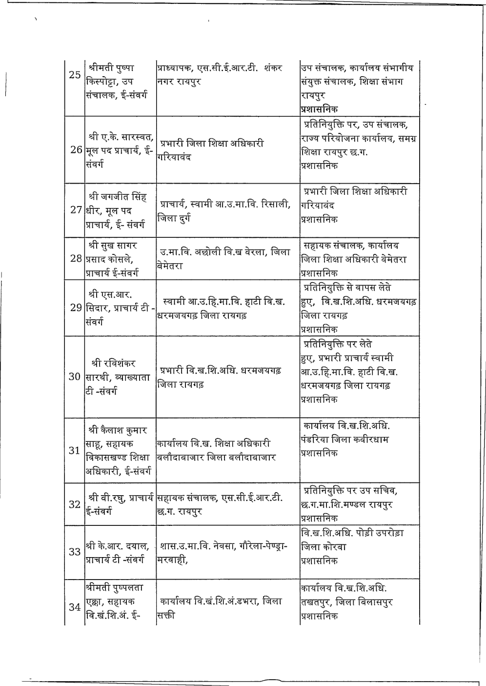Officers Transfer : थोकबंद अधिकारियों के ट्रांसफर, 183 को मिली नवीन पदस्थापना, 9 जिलों के डीईओ बदले, देखें लिस्ट