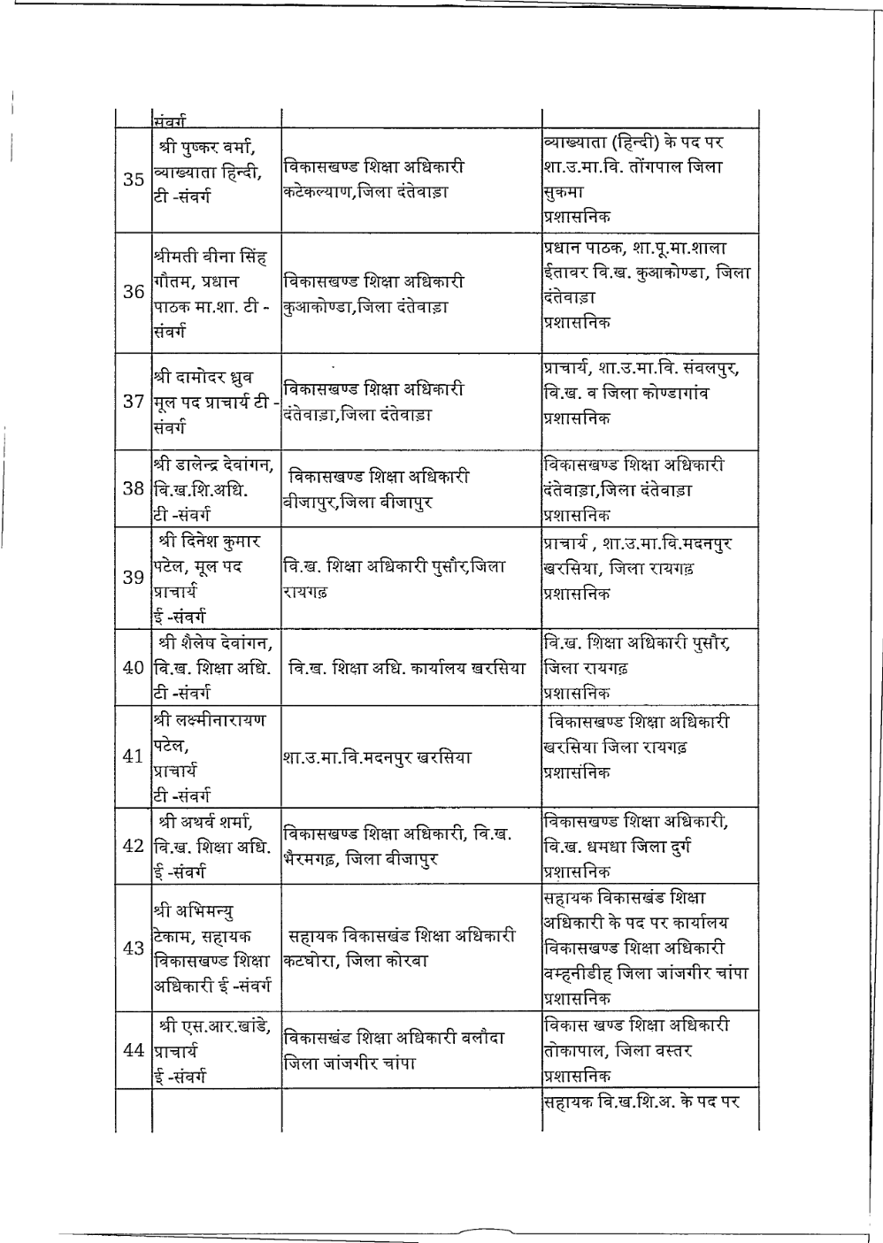 Officers Transfer : थोकबंद अधिकारियों के ट्रांसफर, 183 को मिली नवीन पदस्थापना, 9 जिलों के डीईओ बदले, देखें लिस्ट