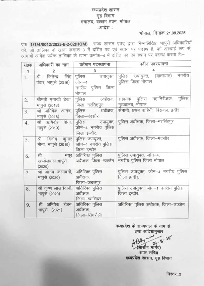 एमपी में IPS अधिकारियों का बड़ा फेरबदल, 9 अफसरों का तबादला, नरसिंहपुर-मंदसौर के SP और भोपाल-इंदौर के DCP बदले गए