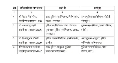 यूपी पुलिस महकमे में बड़ा फेरबदल, चार आईपीएस अफसरों के हुए तबादले, गाजियाबाद को मिला नया अपर पुलिस आयुक्त