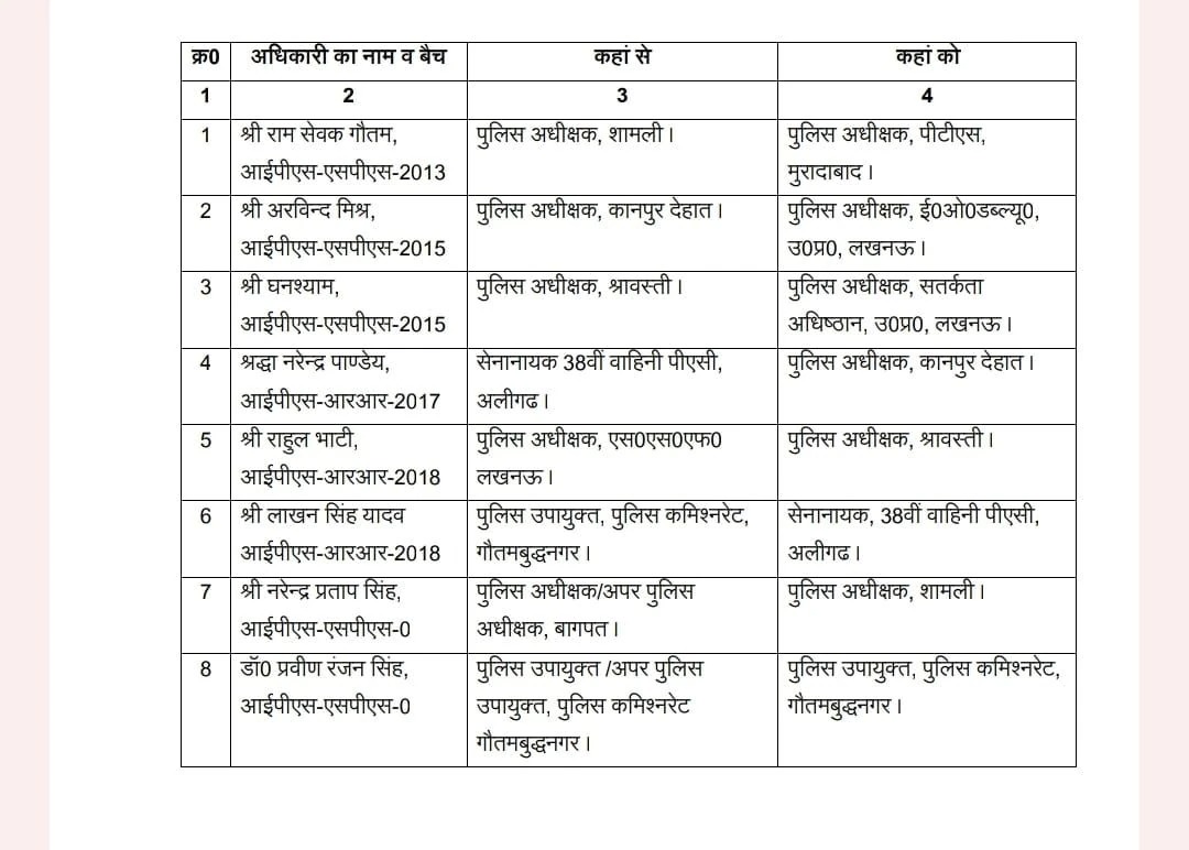 यूपी पुलिस में बड़ा फेरबदल, आठ IPS अफसरों के हुए तबादले, देखें लिस्ट