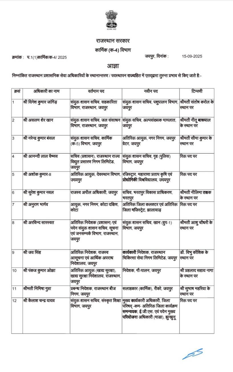 थोकबंद राज्य प्रशासनिक सेवा अधिकारियों के ट्रांसफर, मिला अतिरिक्त प्रभार, देखें लिस्ट