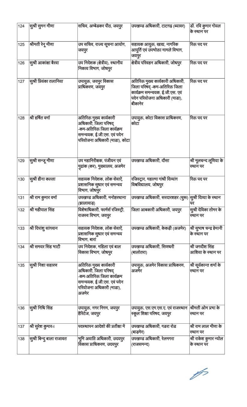 थोकबंद राज्य प्रशासनिक सेवा अधिकारियों के ट्रांसफर, मिला अतिरिक्त प्रभार, देखें लिस्ट