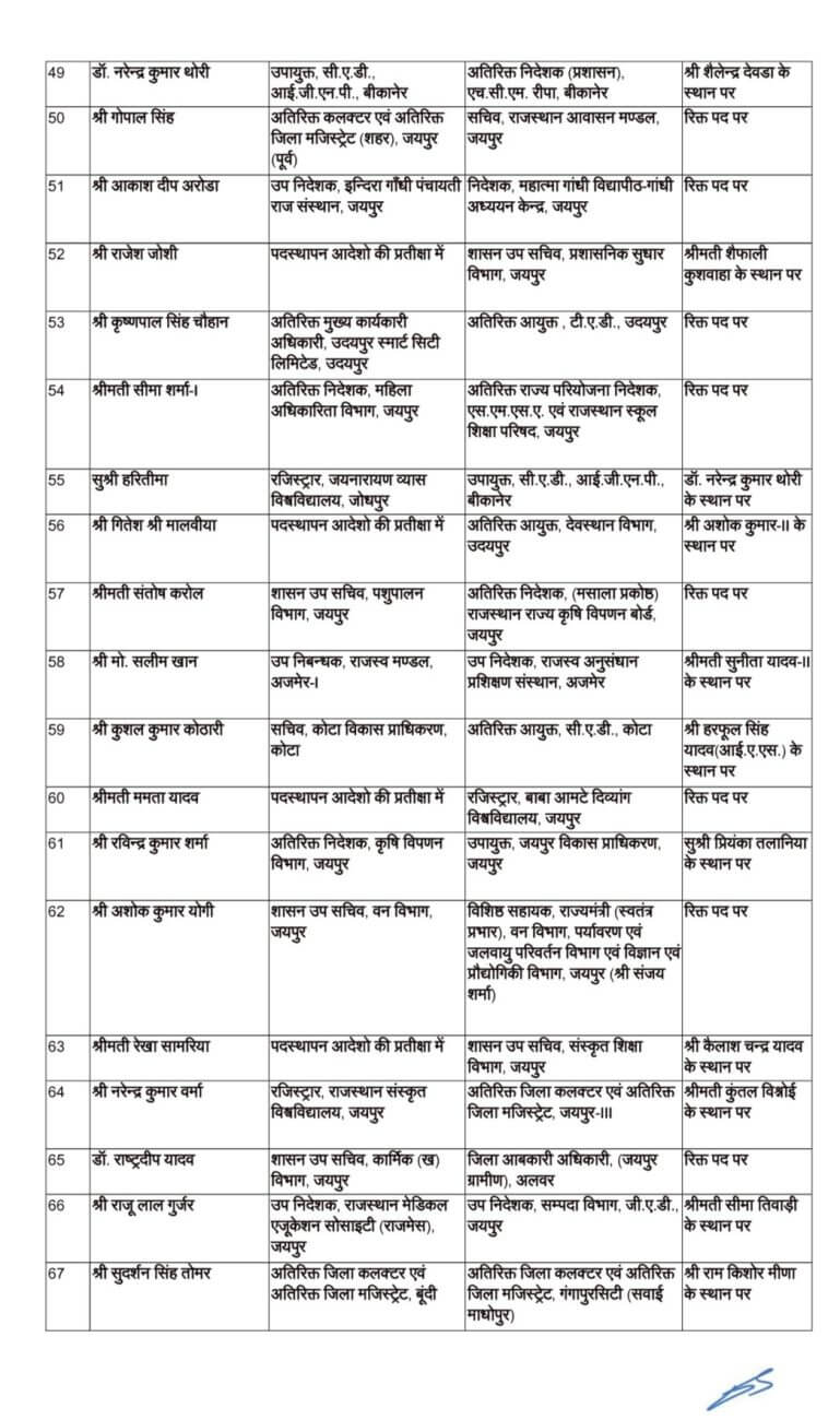 थोकबंद राज्य प्रशासनिक सेवा अधिकारियों के ट्रांसफर, मिला अतिरिक्त प्रभार, देखें लिस्ट