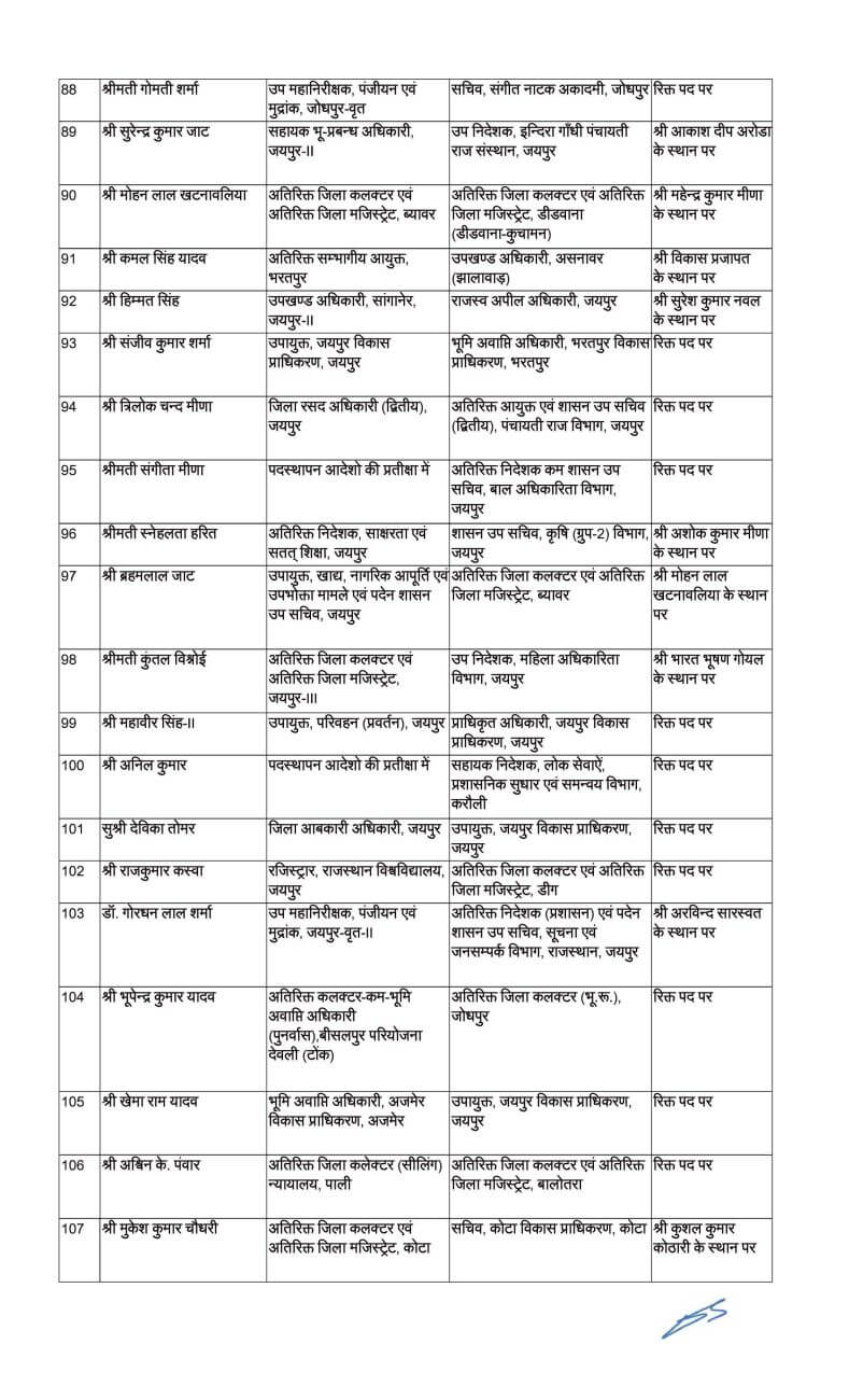 थोकबंद राज्य प्रशासनिक सेवा अधिकारियों के ट्रांसफर, मिला अतिरिक्त प्रभार, देखें लिस्ट