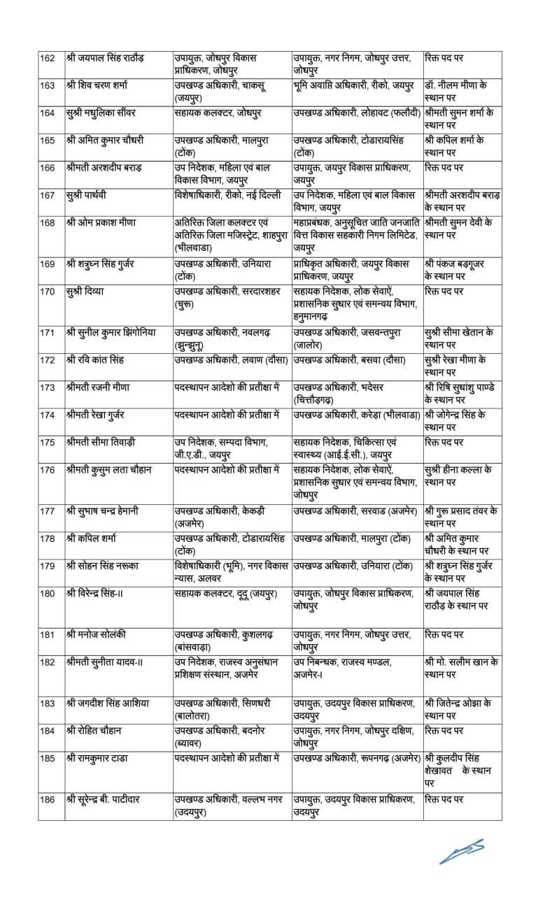 थोकबंद राज्य प्रशासनिक सेवा अधिकारियों के ट्रांसफर, मिला अतिरिक्त प्रभार, देखें लिस्ट