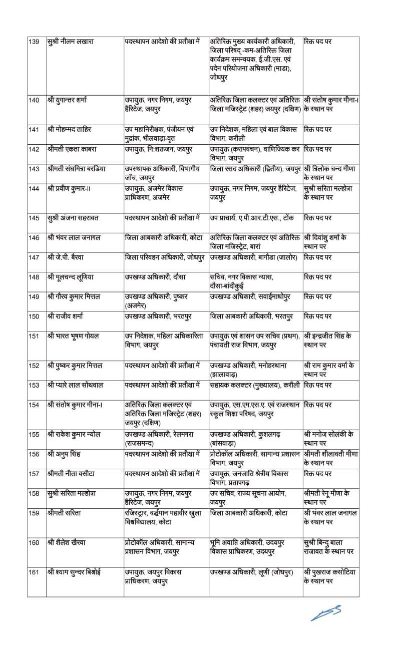 थोकबंद राज्य प्रशासनिक सेवा अधिकारियों के ट्रांसफर, मिला अतिरिक्त प्रभार, देखें लिस्ट