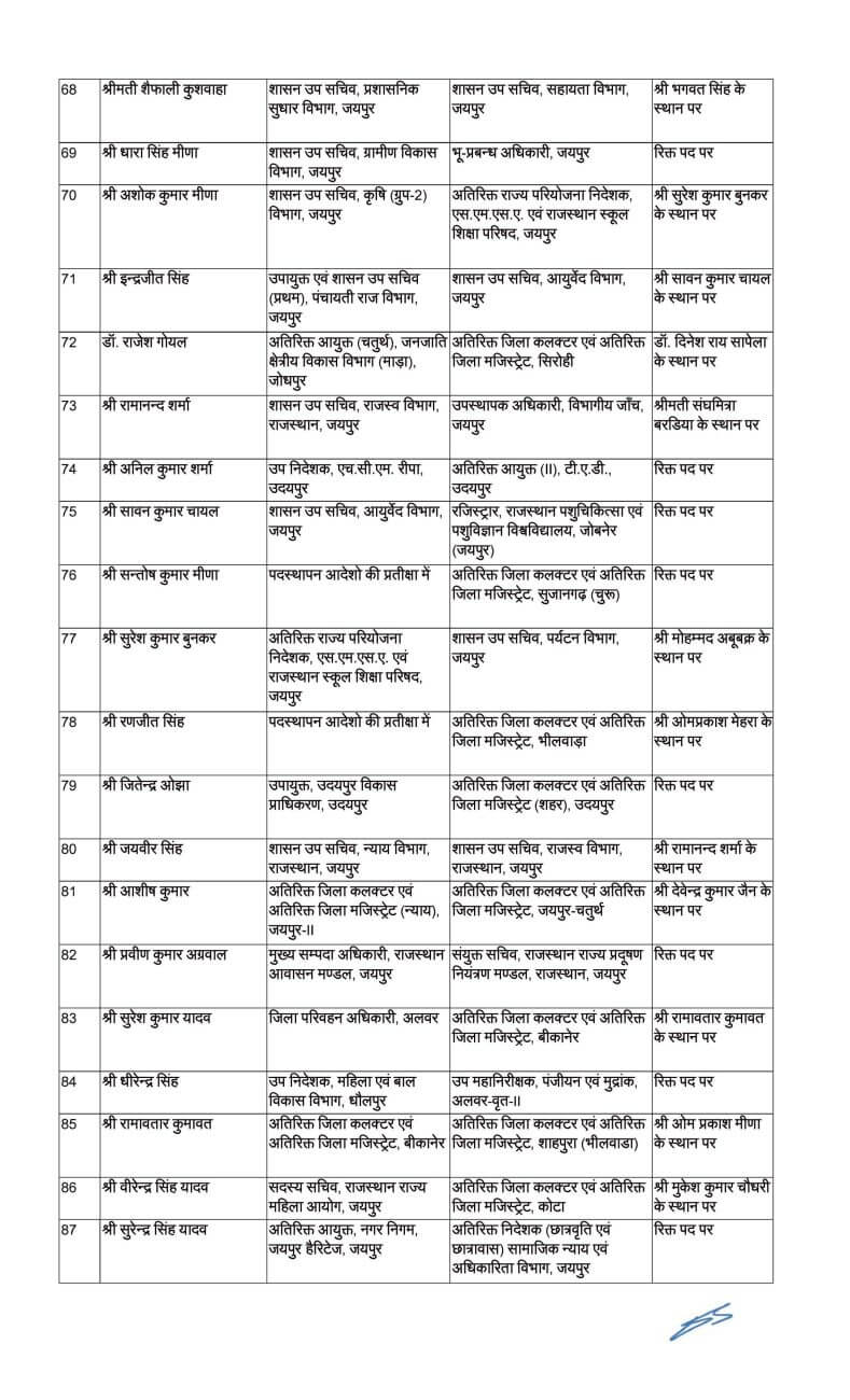 थोकबंद राज्य प्रशासनिक सेवा अधिकारियों के ट्रांसफर, मिला अतिरिक्त प्रभार, देखें लिस्ट