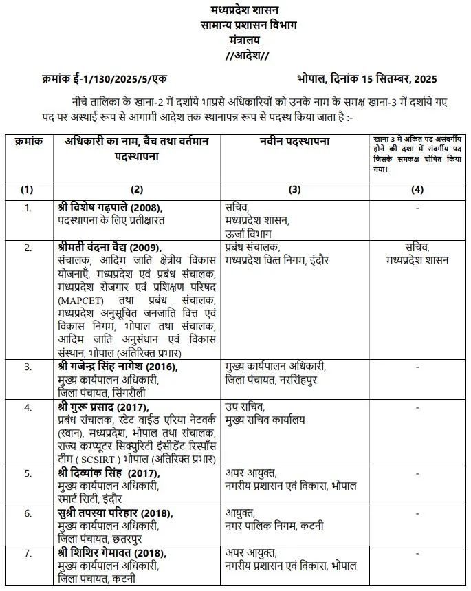 IAS Transfer: एमपी में 18 आईएएस अफसरों के हुए तबादले, जानें किस अधिकारी को मिली नई जिम्मेदारी, देखें लिस्ट