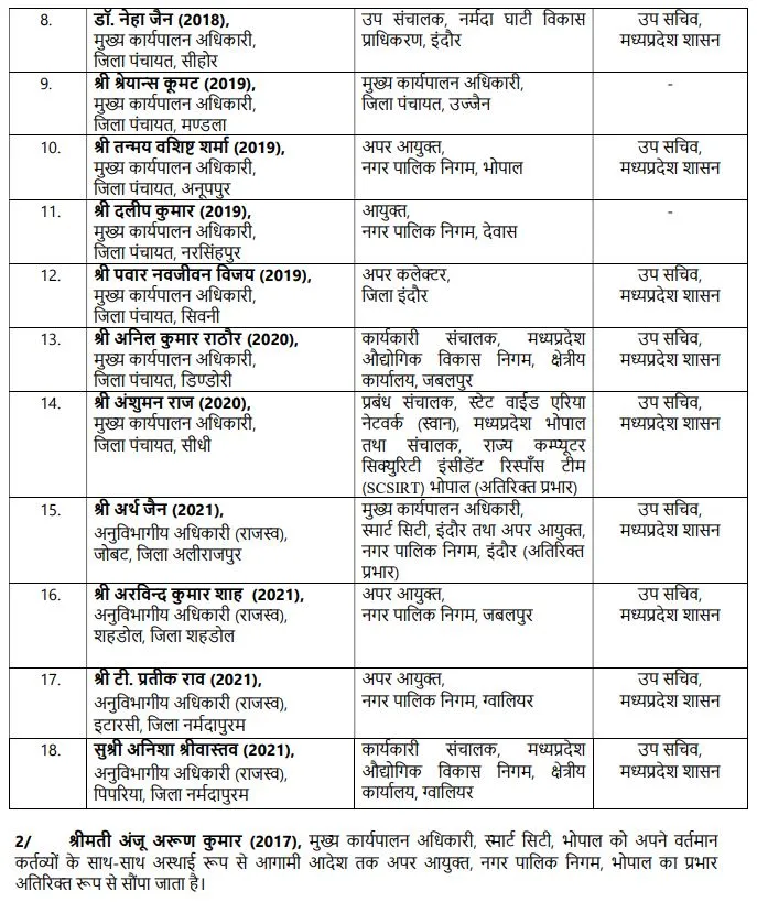 IAS Transfer: एमपी में 18 आईएएस अफसरों के हुए तबादले, जानें किस अधिकारी को मिली नई जिम्मेदारी, देखें लिस्ट