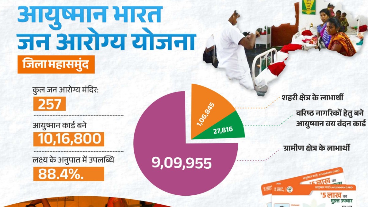 आयुष्मान भारत जन आरोग्य योजना से स्वस्थ हो रहा महासमुंद जिला