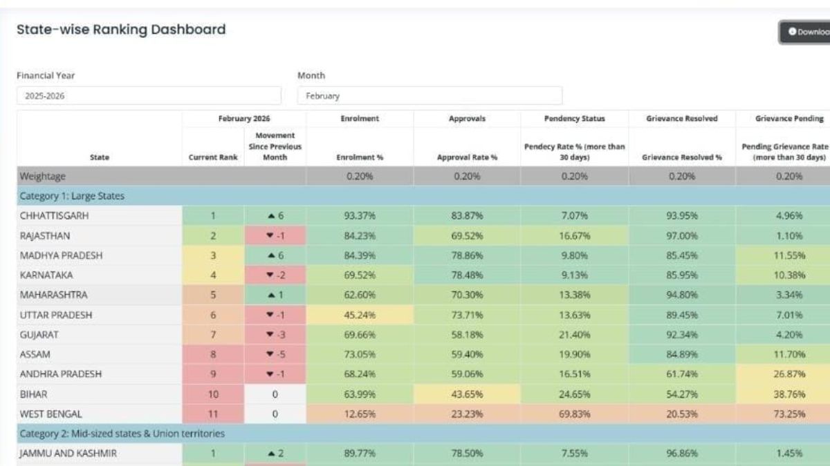 प्रधानमंत्री मातृत्व वंदना योजना में छत्तीसगढ़ देश में अव्वल