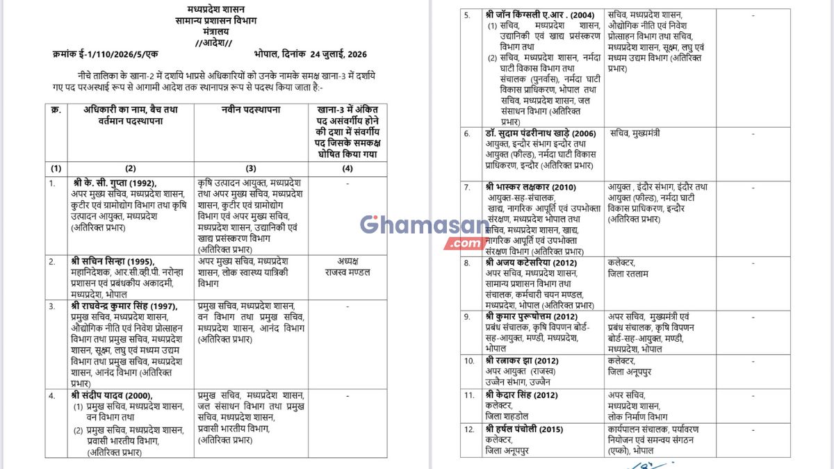 IAS Transfer : मध्यप्रदेश में देर रात 20 आईएएस अधिकारियों का हुआ ट्रांसफर, देखें सूची