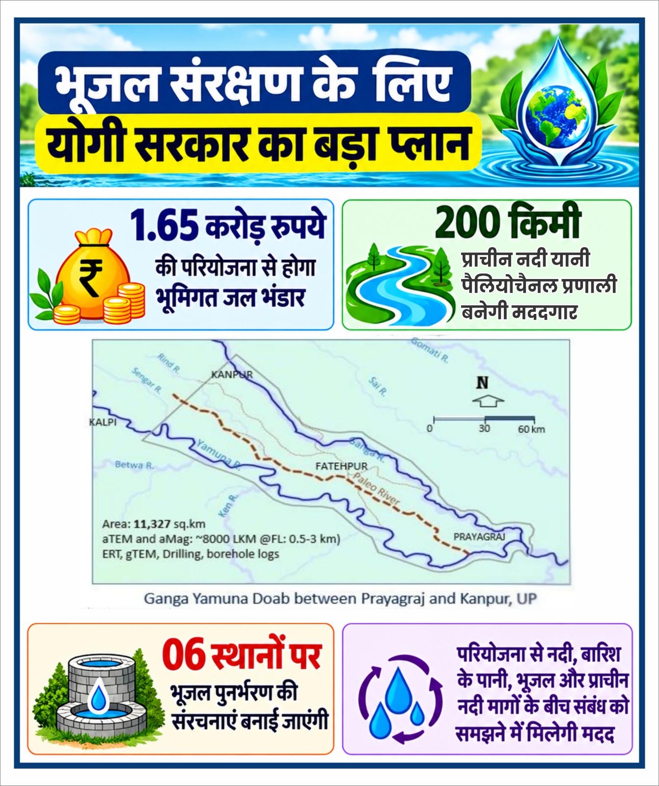 गंगा-यमुना दोआब में भूजल बढ़ाने की तैयारी, 1.65 करोड़ की परियोजना से होगा जलभृतों का पुनर्भरण