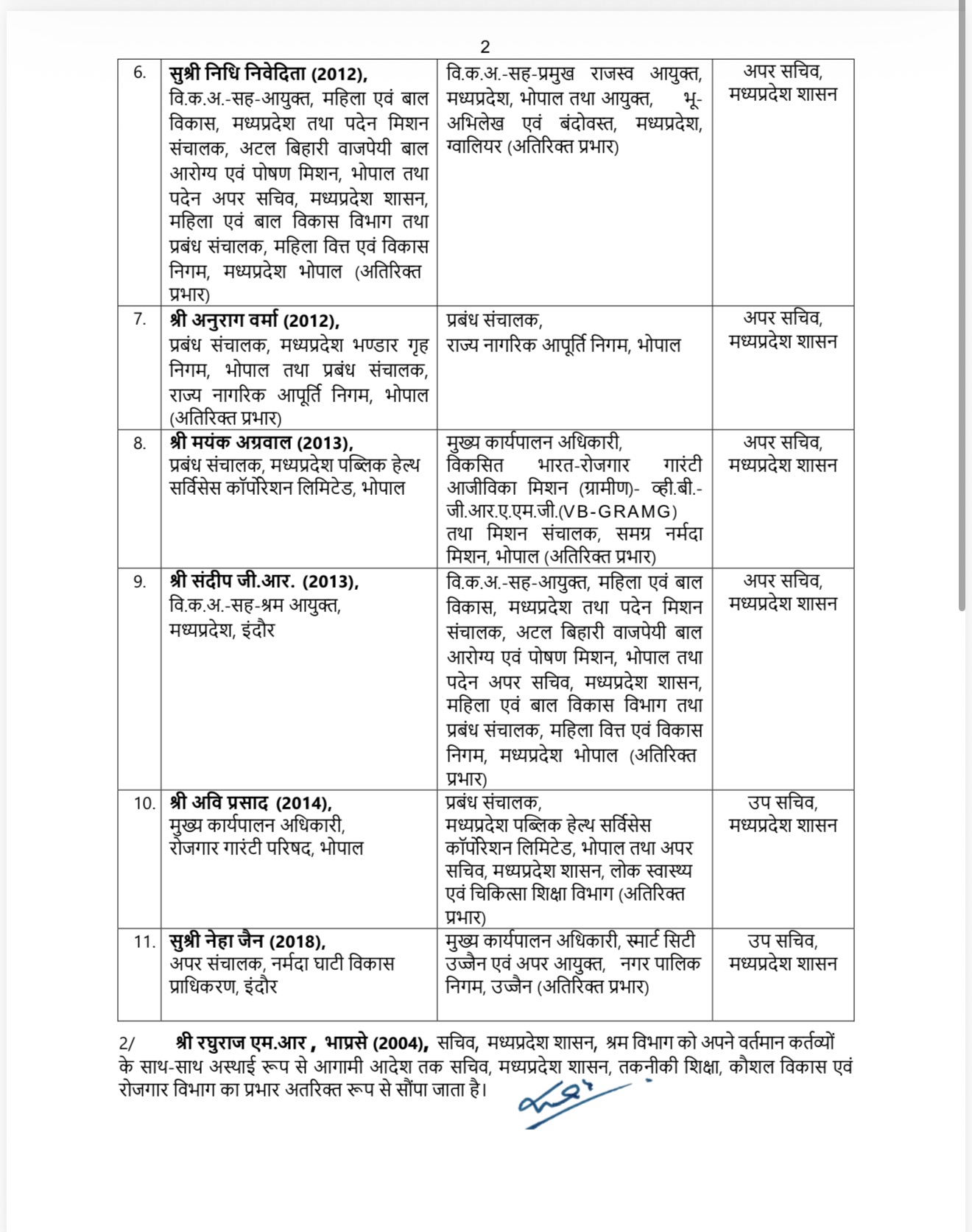 मध्यप्रदेश में 11 आईएएस अधिकारियों का हुआ तबादला, 6 जिला पंचायत सीईओ भी हुए इधर से उधर, देखें सूची