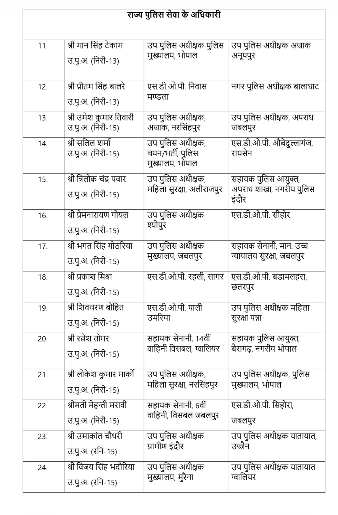 मध्यप्रदेश पुलिस में हुआ बड़ा फेरबदल, 10 IPS समेत 137 पुलिस अधिकारियों का हुआ तबादला, देखें सूची