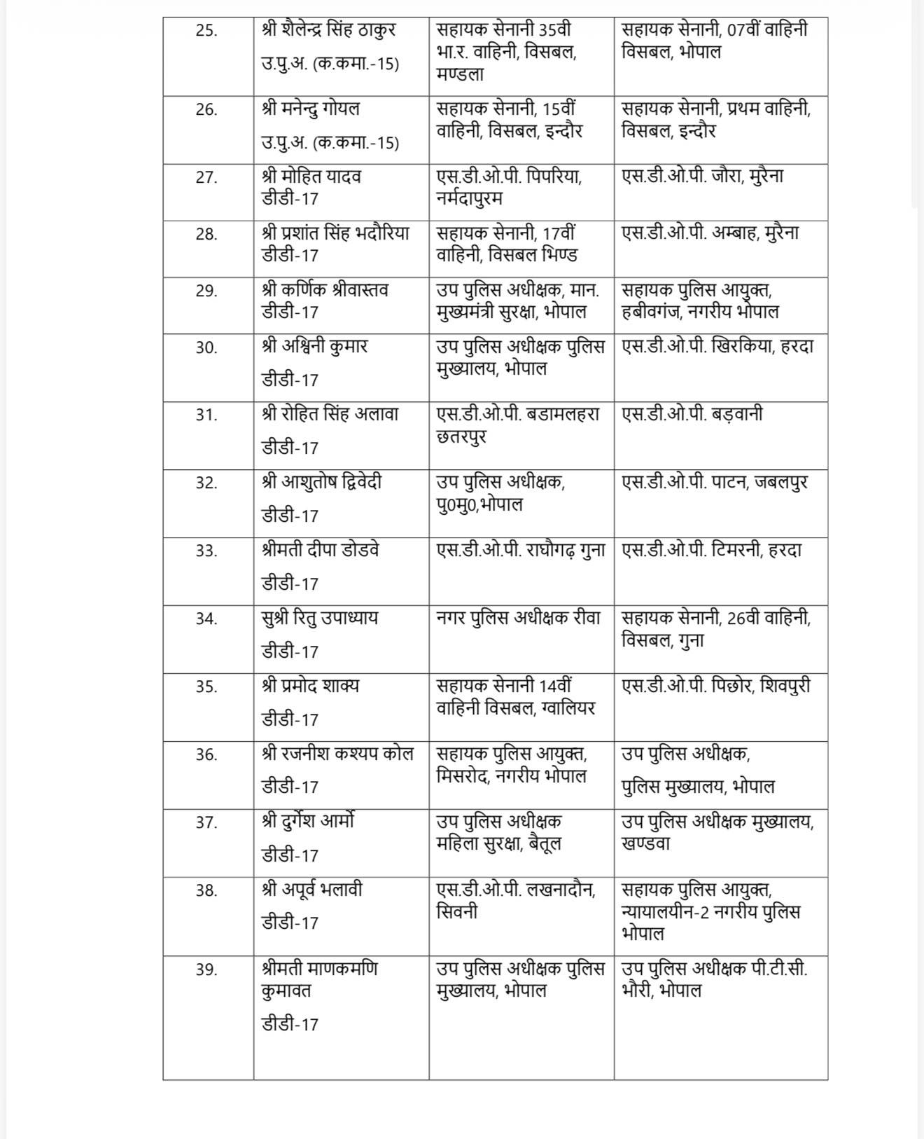 मध्यप्रदेश पुलिस में हुआ बड़ा फेरबदल, 10 IPS समेत 137 पुलिस अधिकारियों का हुआ तबादला, देखें सूची