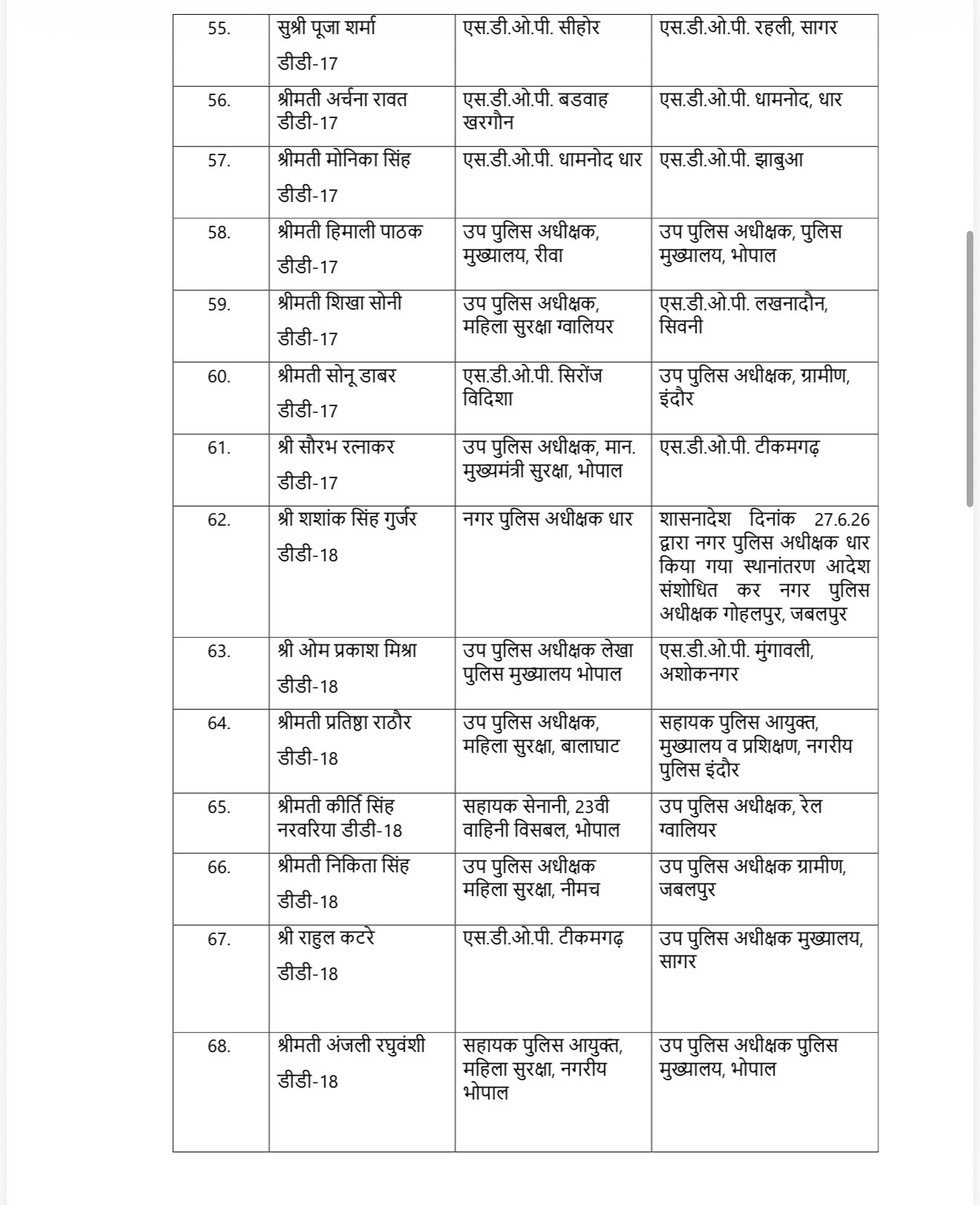 मध्यप्रदेश पुलिस में हुआ बड़ा फेरबदल, 10 IPS समेत 137 पुलिस अधिकारियों का हुआ तबादला, देखें सूची