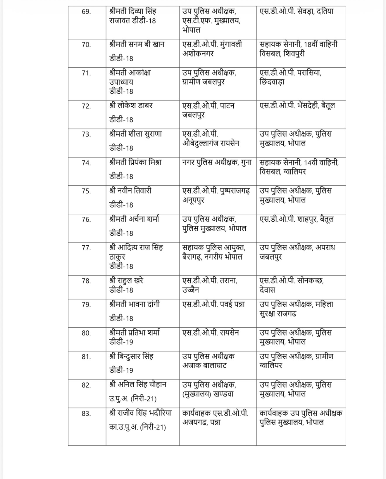 मध्यप्रदेश पुलिस में हुआ बड़ा फेरबदल, 10 IPS समेत 137 पुलिस अधिकारियों का हुआ तबादला, देखें सूची