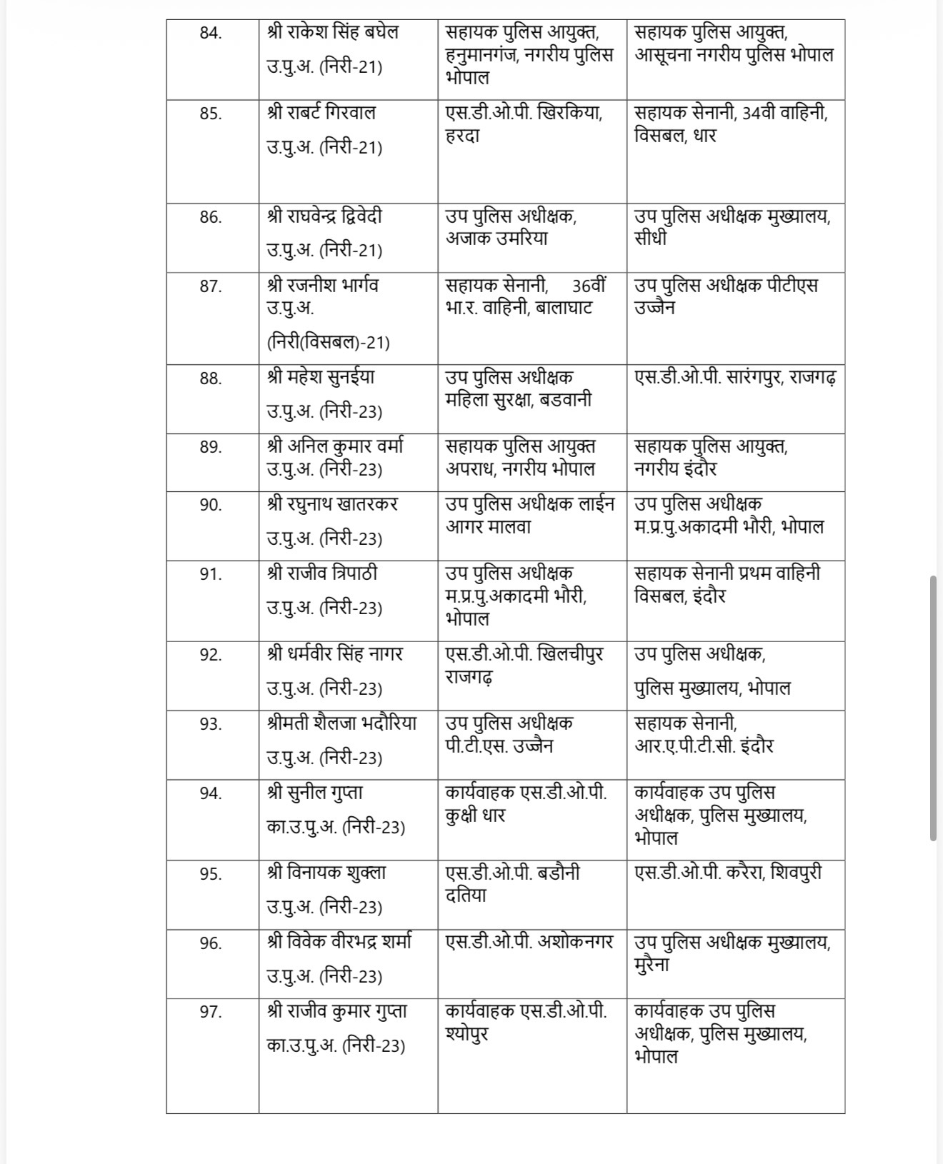 मध्यप्रदेश पुलिस में हुआ बड़ा फेरबदल, 10 IPS समेत 137 पुलिस अधिकारियों का हुआ तबादला, देखें सूची