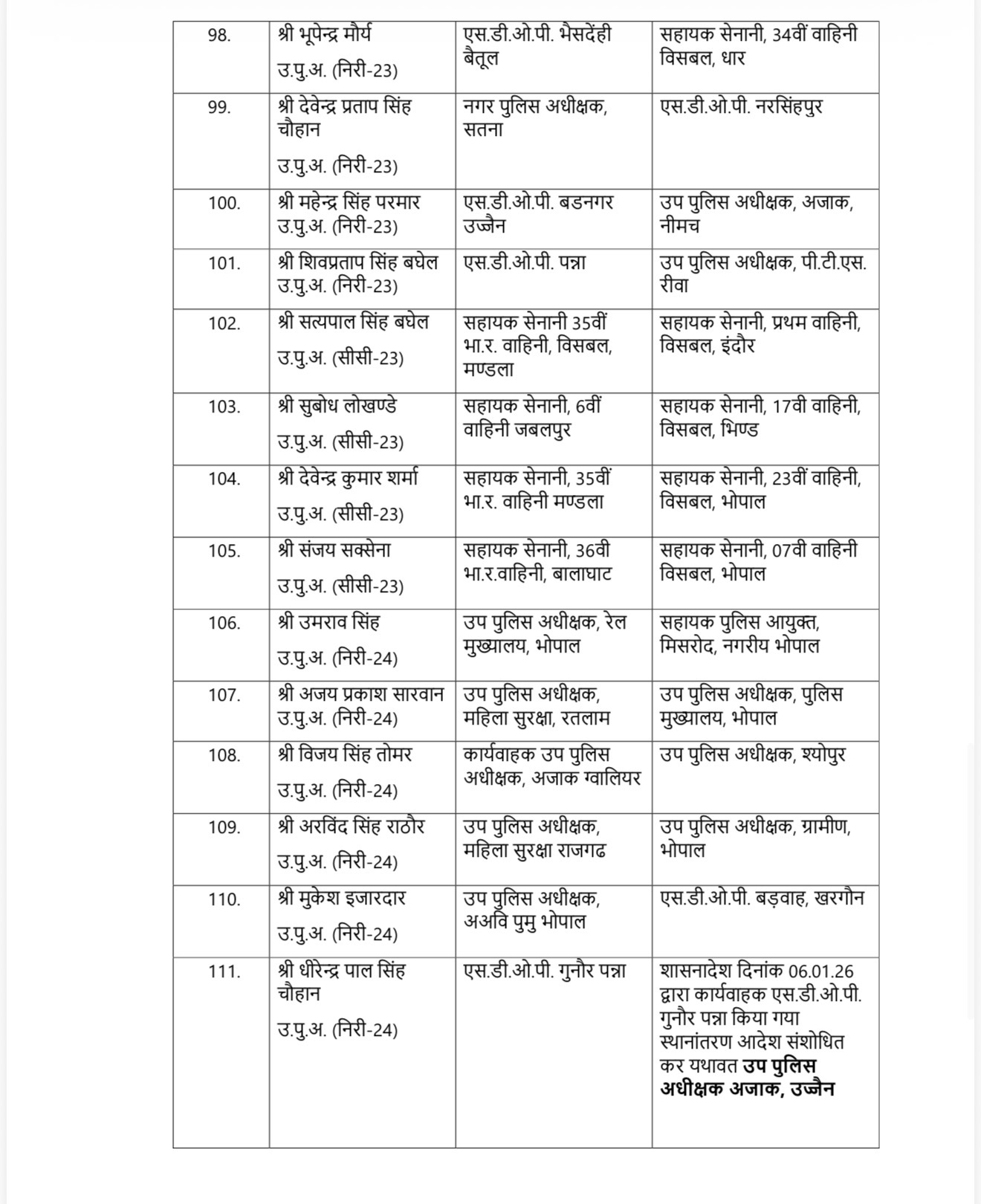 मध्यप्रदेश पुलिस में हुआ बड़ा फेरबदल, 10 IPS समेत 137 पुलिस अधिकारियों का हुआ तबादला, देखें सूची