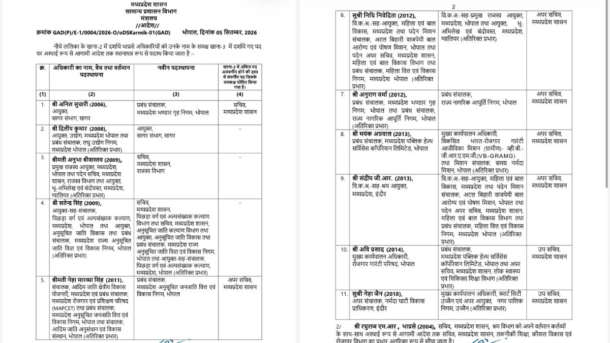 मध्यप्रदेश में 11 आईएएस अधिकारियों का हुआ तबादला, 6 जिला पंचायत सीईओ भी हुए इधर से उधर, देखें सूची
