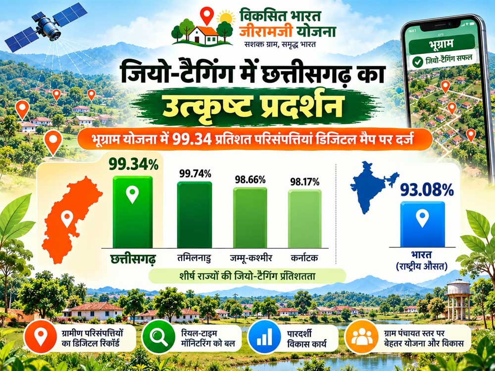 भूग्राम योजना में 99.34 प्रतिशत परिसंपत्तियां डिजिटल मैप पर दर्ज