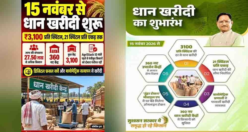 CG में धान खरीदी केंद्रों की संख्या बढ़कर होगी 3100, 15 नवंबर से शुरू होगी समर्थन मूल्य पर खरीदी